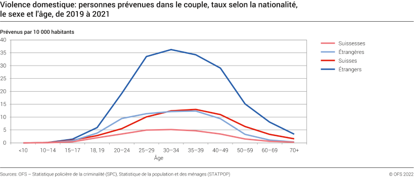 Violence domestique: personnes prévenues dans le couple, taux selon la nationalité, le sexe et l'âge