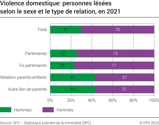 Violence domestique: personnes lésées selon le sexe sexe et le type de relation