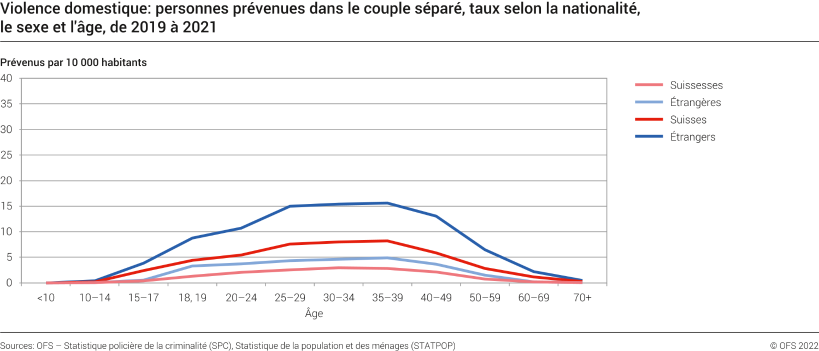 Violence domestique: personnes prévenues dans le couple séparé, taux selon la nationalité, le sexe et l'âge