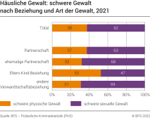 Häusliche Gewalt: schwere Gewalt nach Beziehung und Art der Gewalt