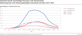 Häusliche Gewalt: beschuldigte Personen in der Partnerschaft, Belastungsraten nach Staatszugehörigkeit, Geschlecht und Alter