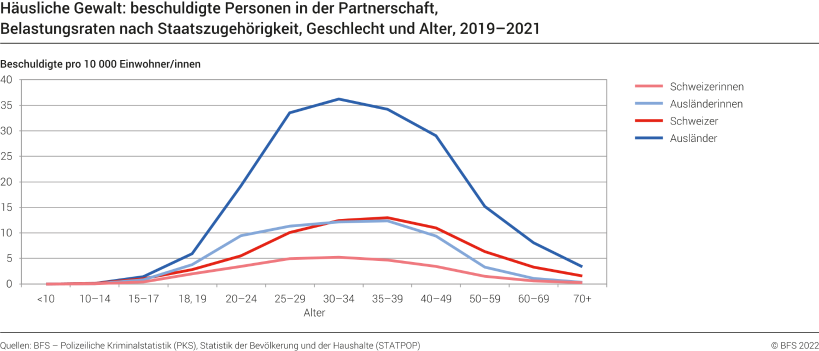Häusliche Gewalt: beschuldigte Personen in der Partnerschaft, Belastungsraten nach Staatszugehörigkeit, Geschlecht und Alter