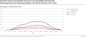 Häusliche Gewalt: beschuldigte Personen in der ehemaligen Partnerschaft, Belastungsraten nach Staatszugehörigkeit, Geschlecht und Alter