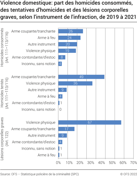 Violence domestique: part des homicides consommés, des tentatives d'homicides et des lésions corporelles graves, selon l'instrument de l'infraction