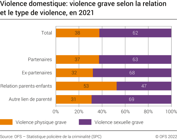 Violence domestique: violence grave selon la relation et le type de violence