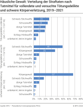 Häusliche Gewalt: Verteilung der Straftaten nach Tatmittel für vollendete und versuchte Tötungsdelikte und schwere Körperverletzung