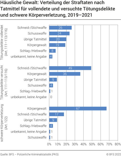 Häusliche Gewalt: Verteilung der Straftaten nach Tatmittel für vollendete und versuchte Tötungsdelikte und schwere Körperverletzung