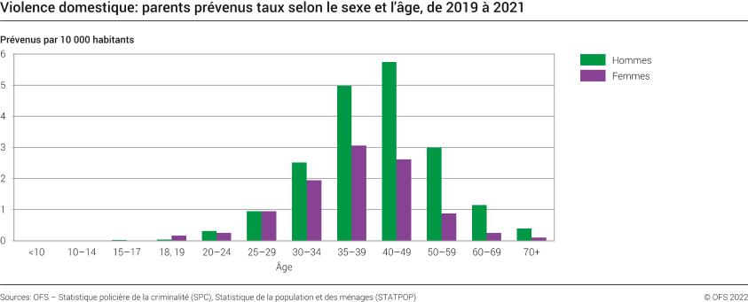 Violence domestique: parents prévenus, taux selon le sexe et l'âge
