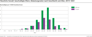 Häusliche Gewalt: beschuldigte Eltern, Belastungsraten nach Geschlecht und Alter