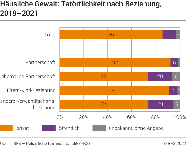 Häusliche Gewalt: Tatörtlichkeit nach Beziehung