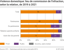 Violence domestique: Lieu de commission de l'infraction, selon la relation