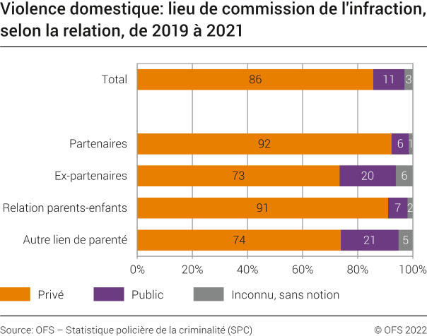 Violence domestique: Lieu de commission de l'infraction, selon la relation