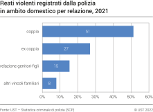 Reati violenti registrati dalla polizia in ambito domestico per relazione