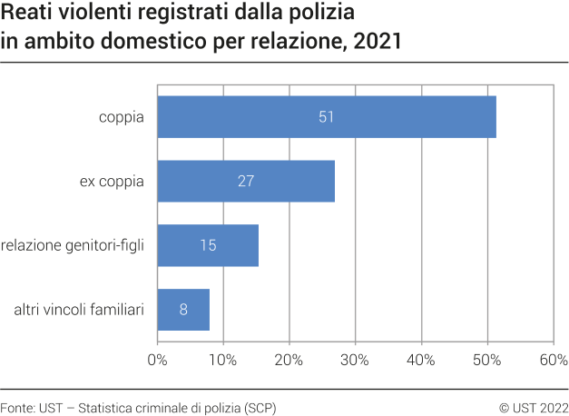 Reati violenti registrati dalla polizia in ambito domestico per relazione