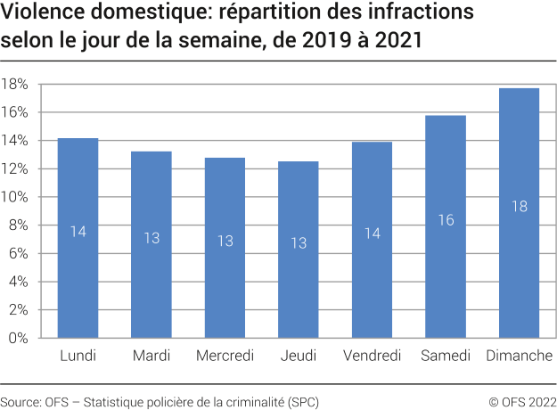 Violence domestique: répartition des infractions selon le jour de la semaine