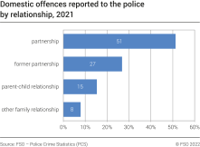 Domestic offences reported to the police by relationship