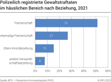 Häusliche Gewalt: polizeilich registrierte Gewaltstraftaten nach Beziehung