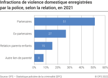 Violence domestique: infractions enregistrées par la police selon la relation