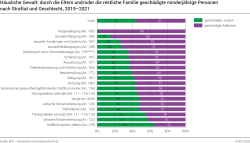 Häusliche Gewalt: durch die Eltern und/oder die restliche Familie geschädigte minderjährige Personen nach Straftat und Geschlecht