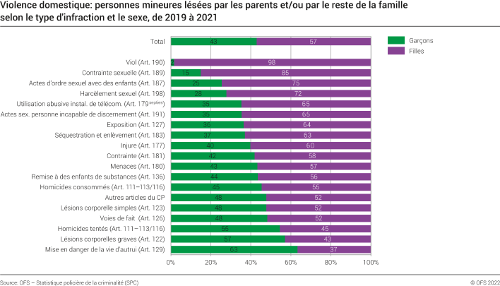 Violence domestique: personnes mineures lésées par les parents et/ou par le reste de la famille selon le type d'infraction et le sexe