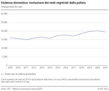 Violenza domestica: evoluzione dei reati registrati dalla polizia - Totale generale dei reati