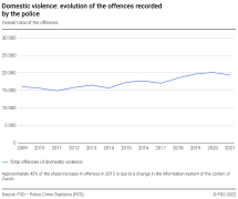 Domestic violence: evolution of the offences recorded by the police - Overall total of the offences