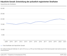 Häusliche Gewalt: Entwicklung der polizeilich registrierten Straftaten - Gesamttotal der Straftaten