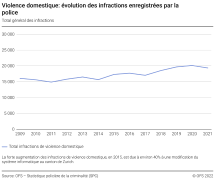 Violence domestique: évolution des infractions enregistrées par la police - Total général des infractions