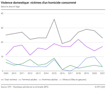 Violence domestique: victimes d'un homicide consommé, selon le sexe et l'âge