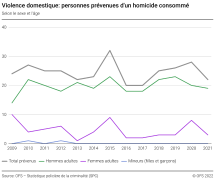 Violence domestique: personnes prévenues d'un homicide consommé, selon le sexe et l'âge