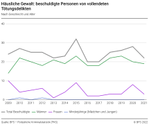 Häusliche Gewalt: beschuldigte Personen von vollendeten Tötungsdelikten nach Geschlecht und Alter