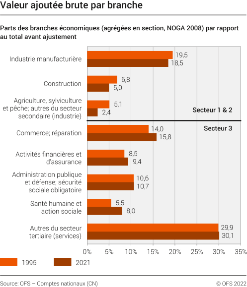 Valeur ajoutée brute par branche