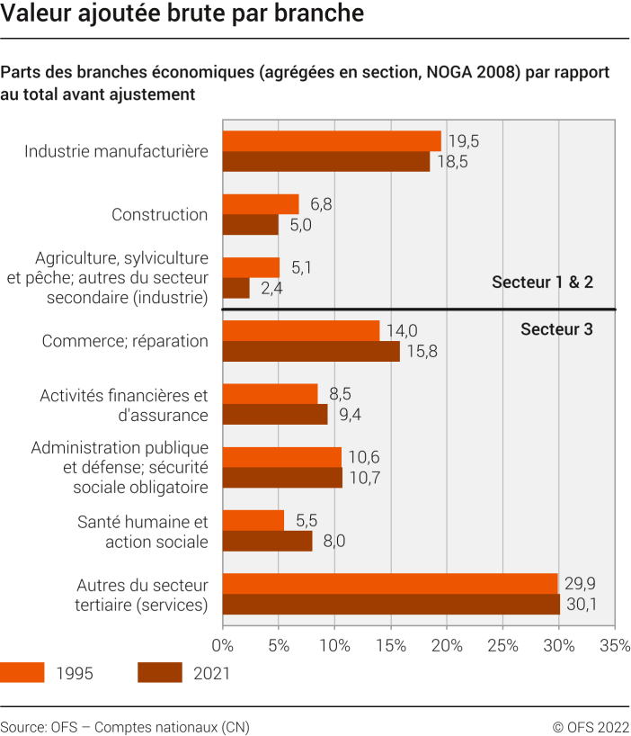 Valeur ajoutée brute par branche