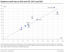 Student-to-staff ratio at UAS and UTE