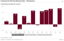 Total Eigenheime/Einfamilienhäuser/Eigentumswohnungen
