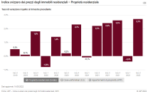 Totale delle proprietà residenziali/Case unifamiliari/Appartamenti di proprietà