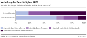 Verteilung der Beschäftigten, 2020, nach Art der Gruppe, für Rohstoffhändler und die Gesamtwirtschaft