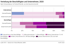 Verteilung der Beschäftigten und Unternehmen, 2020, nach Grössenklasse, für Rohstoffhändler und die Gesamtwirtschaft