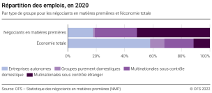 Répartition des emplois, en 2020, par type de groupe pour les négociants en matières premières et l’économie totale