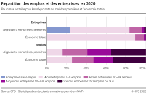 Répartition des emplois et des entreprises, en 2020, par classe de taille pour les négociants en matières premières et l’économie totale