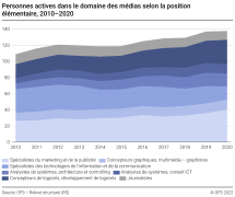 Personnes actives dans le domaine des médias selon la position élémentaire, 2010-2020