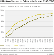 Utilisation d'internet en Suisse selon le sexe