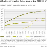 Utilisation d'internet en Suisse selon le lieu