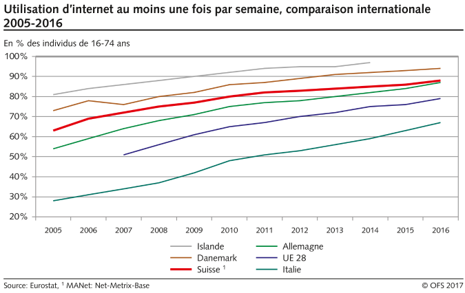 Utilisation d'internet au moins une fois par semaine, comparaison internationale
