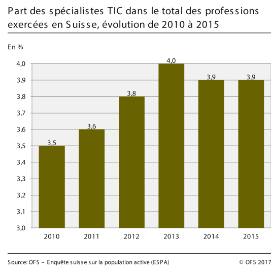 Part des spécialistes TIC dans le total des professions exercées en Suisse