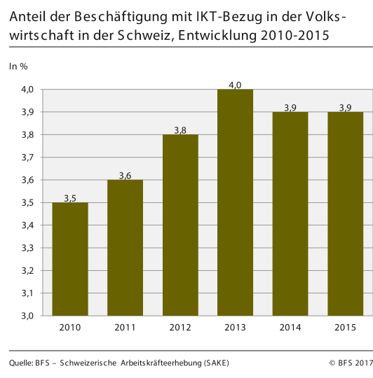 Anteil der Beschäftigung mit IKT-Bezug in der Volkswirtschaft in der Schweiz