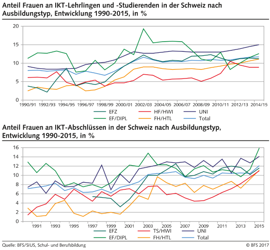 Anteil Frauen an IKT-Lehrlingen und -Studierenden sowie Abschlüsse in der Schweiz nach Ausbildungstyp