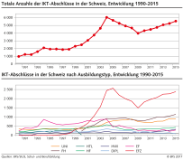IKT-Abschlüsse in der Schweiz nach Ausbildungstyp