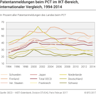 Patentanmeldungen beim PCT im IKT-Bereich, internationaler Vergleich