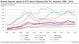 Brevets déposés auprès du PCT dans le domaine des TIC par million d'habitants, comparaison internationale,